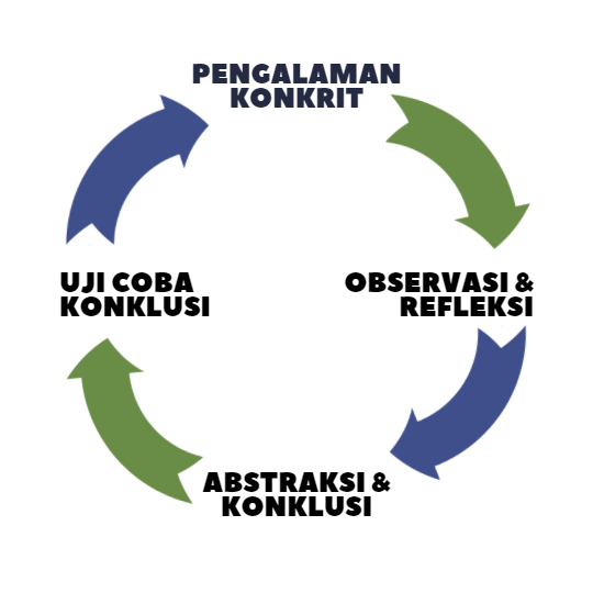 Metode Experiential Learning