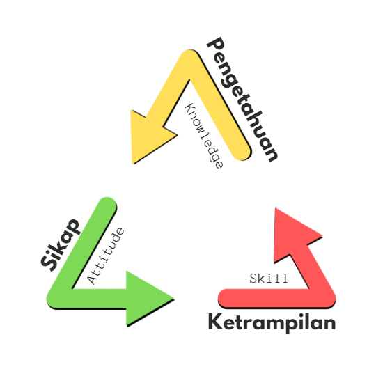Konsep KSA (knowledge, skills, & attitude)